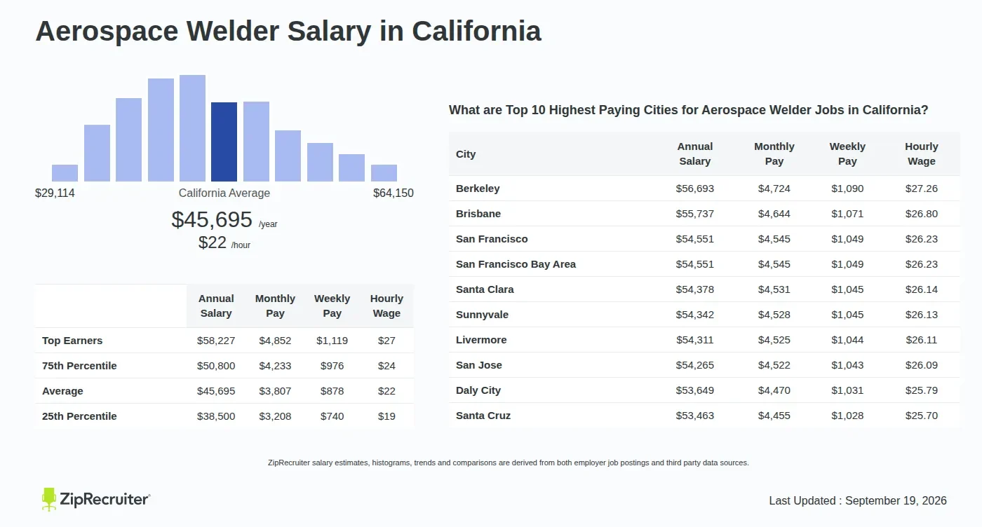 What Drives an Aerospace Welder’s Earnings? - aerospace welder salary
