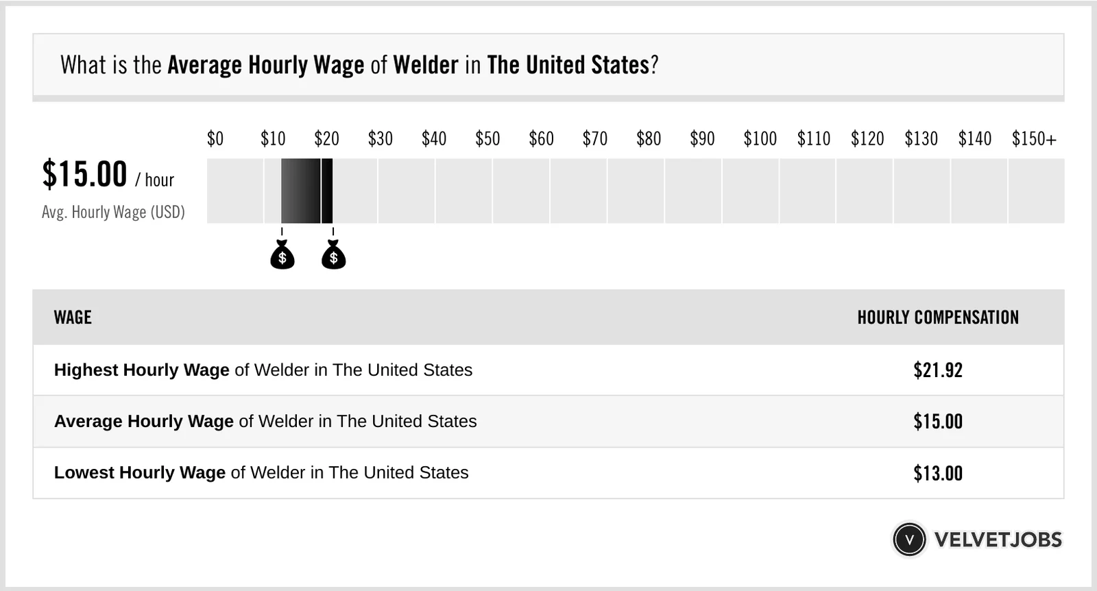 Where Welders Earn the Most - average welder salary