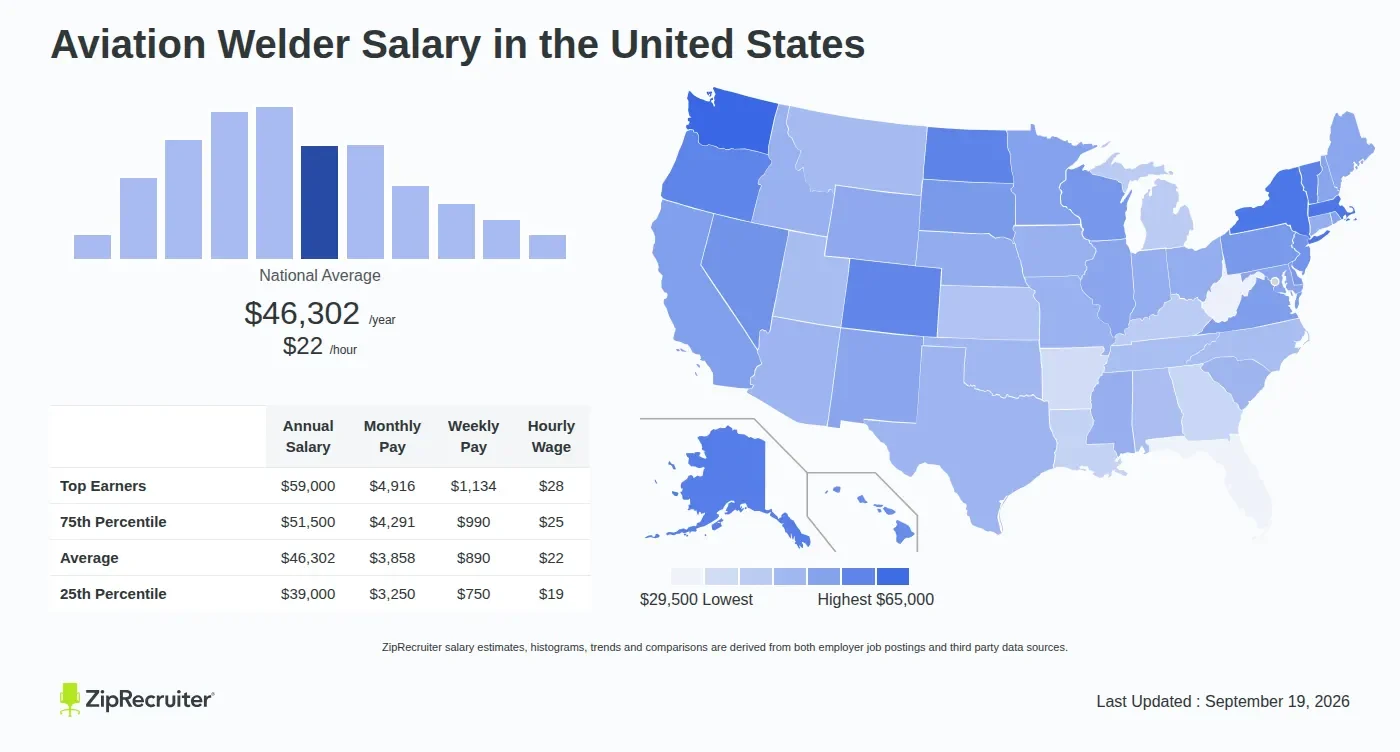 What an Aviation Welder Salary Usually Looks Like - aviation welder salary