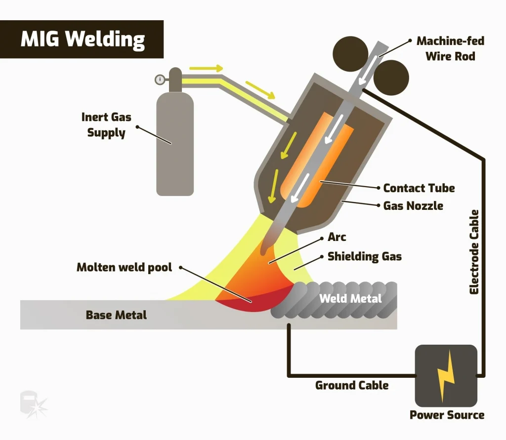 How Does MIG Welding Work Inside the Welding - how does mig welding work