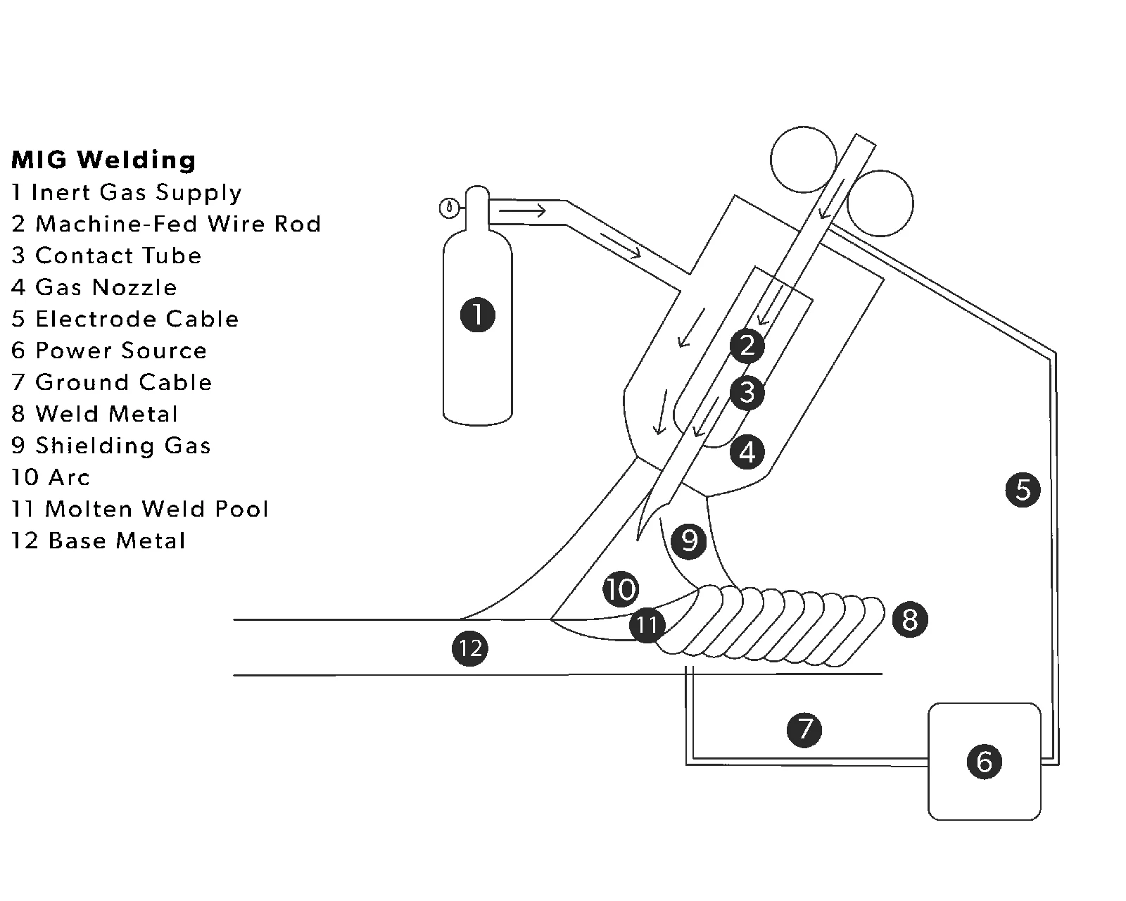 What Are the Main MIG Welding Components? - how does mig welding work