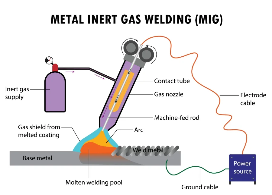 How Does MIG Welding Work With Shielding Gas and Arc Transfer? - how does mig welding work