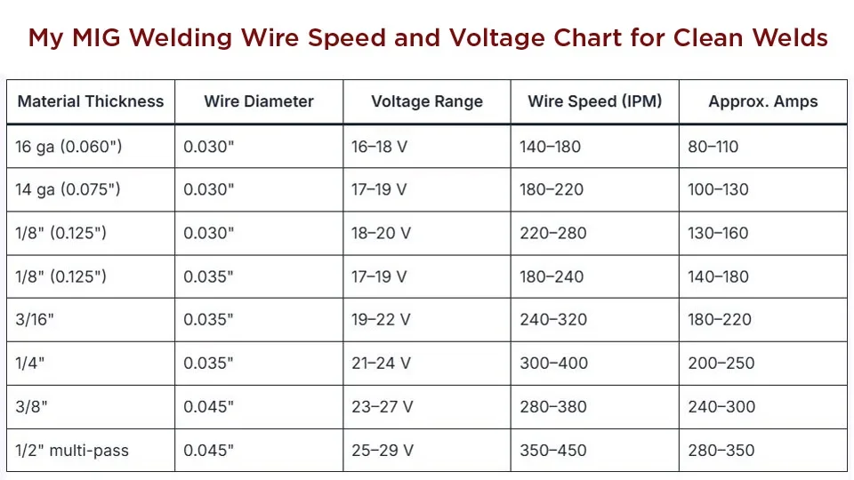What Happens When Wire Speed Is Too High? - how does wire speed affect mig welding