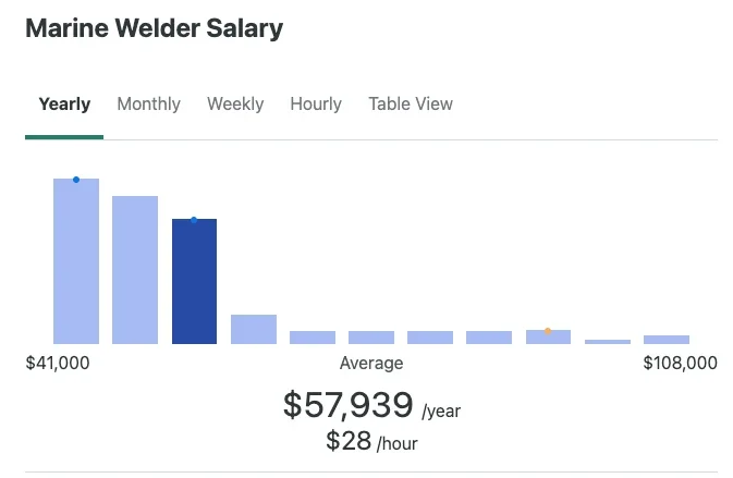 How Much Does a Marine Welder Make - how much does a marine welder make