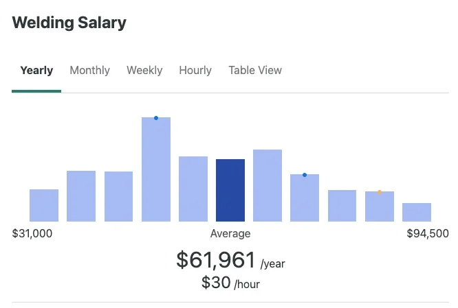 What Determines a Welder’s Salary? - how much does a welder make
