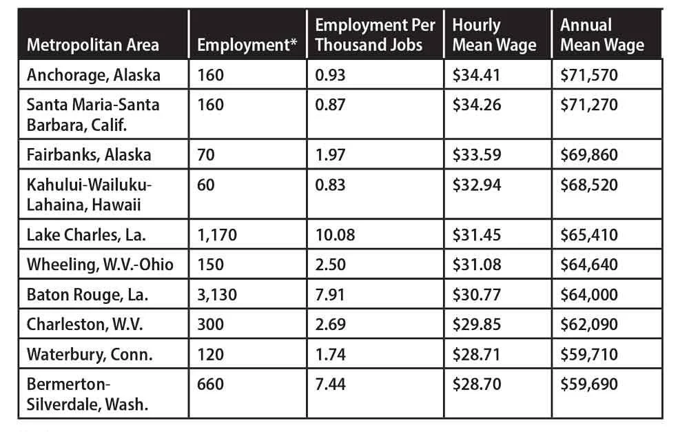 Welder Pay by Experience Level - how much does a welder make a year