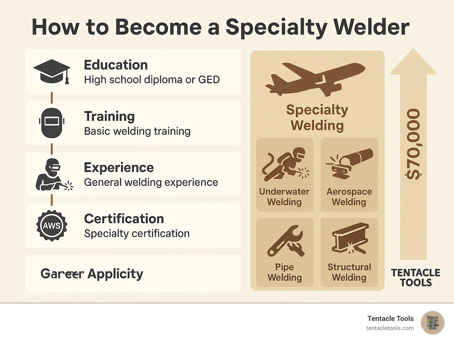 Choose a Welding Career Direction - how to become a welder