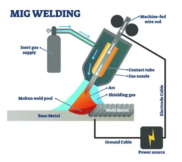 What “Building” a MIG Welder Actually Involves - how to build a mig welder
