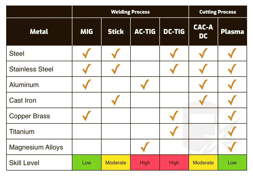 Compare Duty Cycle, Wire Size, and Welding Process - how to choose a mig welder