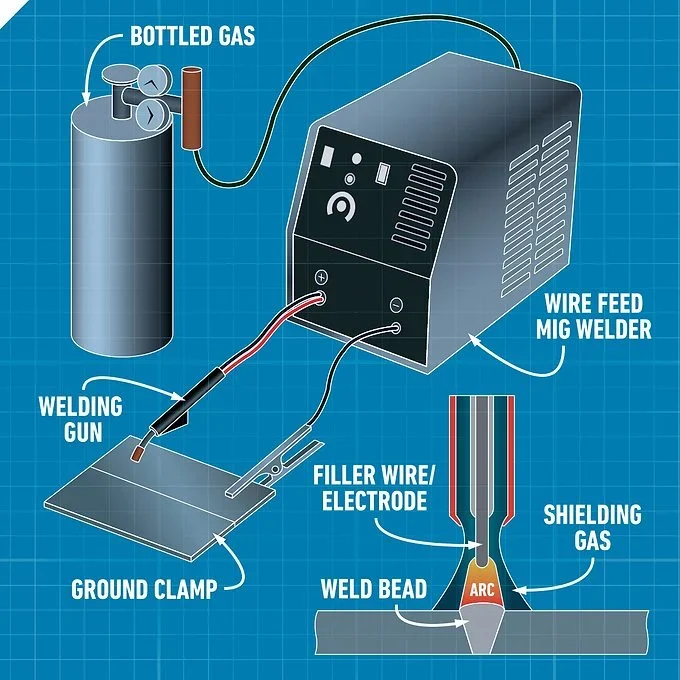 How to Feed Wire Into a MIG Welder - how to feed wire into a mig welder