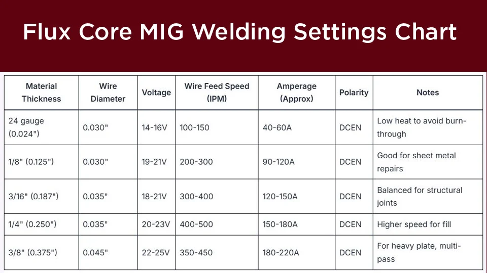 Settings, Joint Preparation, and Heat Control - how to flux core mig weld