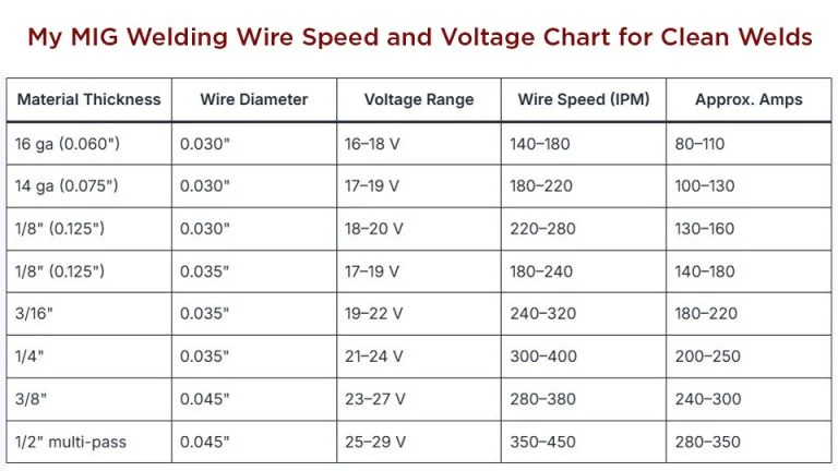 Set Voltage, Wire Speed, and Inductance Together - how to make a good mig weld