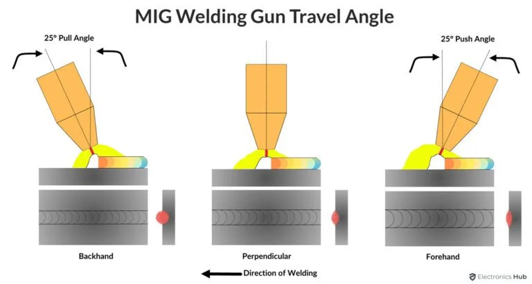 Gun Angle, Stickout, and Travel Technique - how to mig weld horizontal