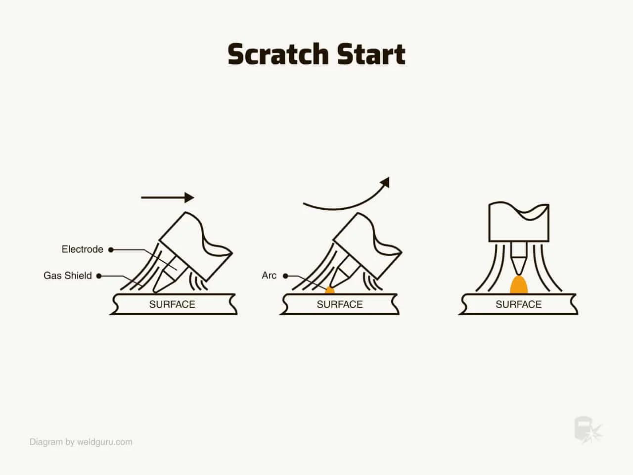 How to scratch start tig weld safely and consistently - how to scratch start tig weld