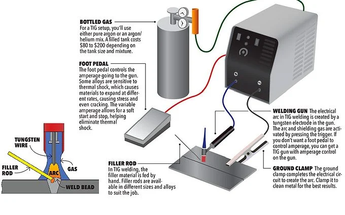 How to set up a TIG welder for a clean, controlled test weld - how to set up a tig welder