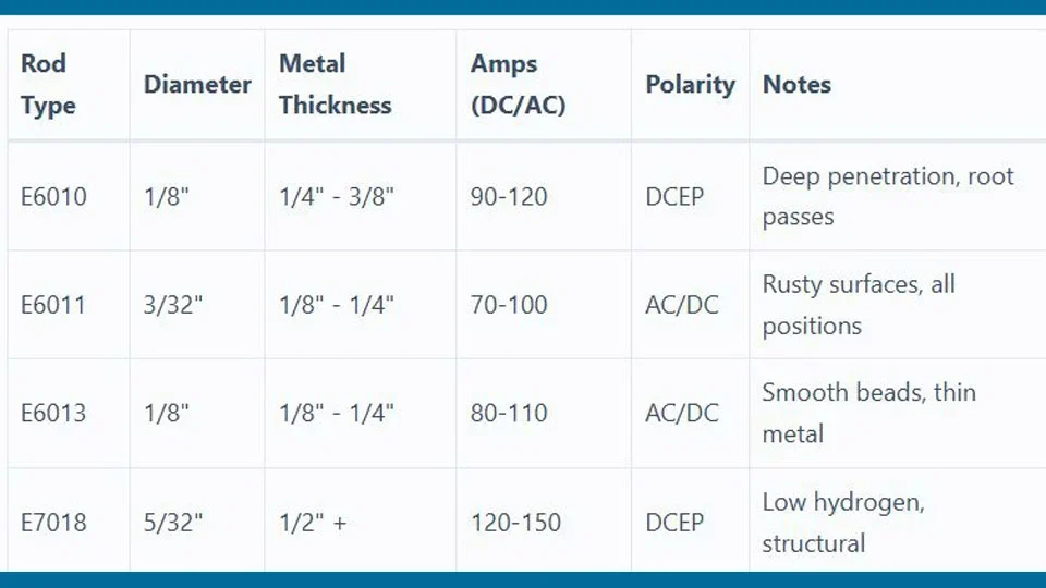 Set polarity and amperage before striking the arc - how to use a stick welder