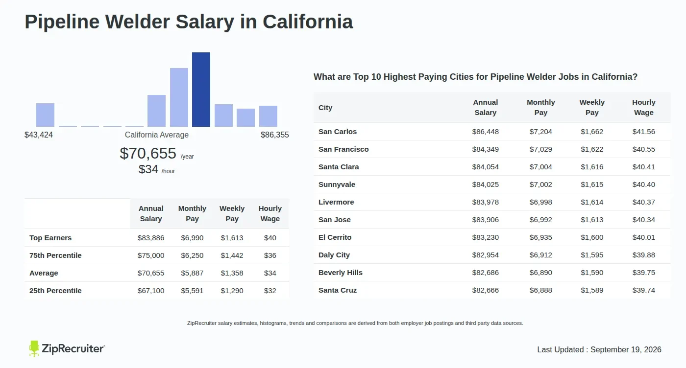 Certifications, Weld Tests, and Qualifications - industrial pipe welder salary