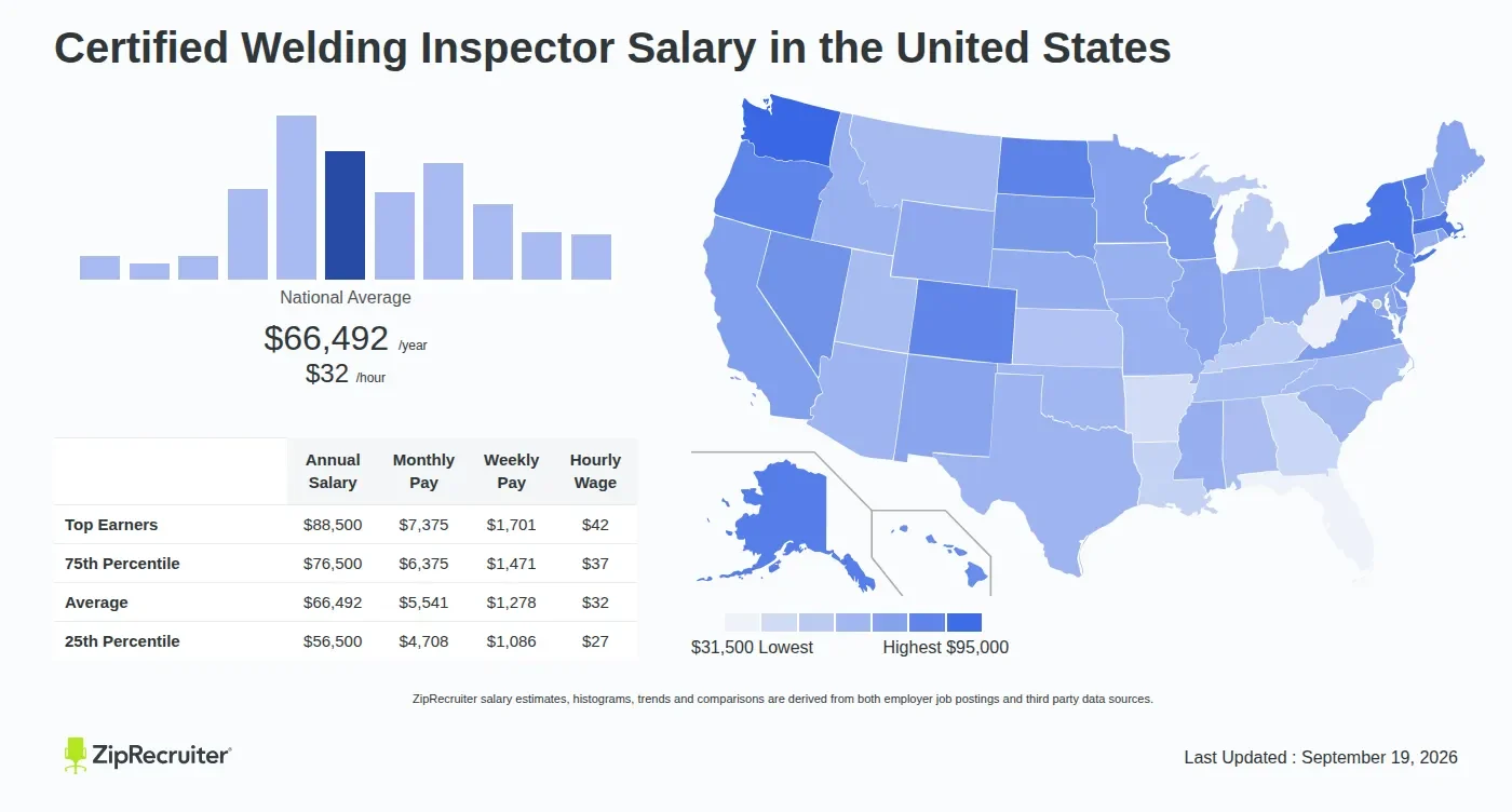 How to interpret inspector welder salary figures - inspector welder salary