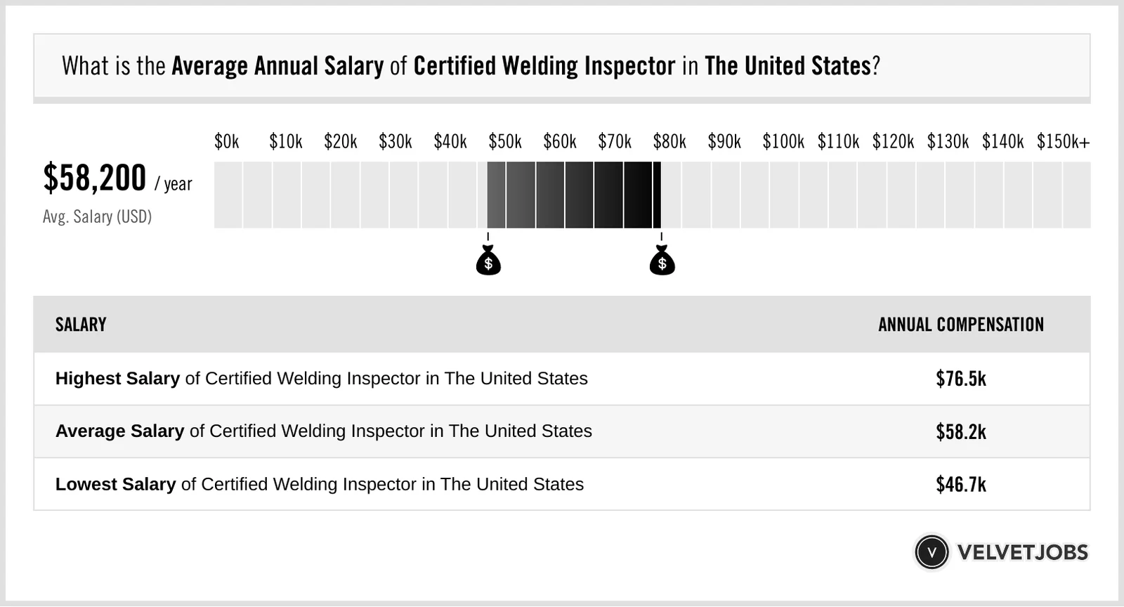 Salary differences by industry, location, and schedule - inspector welder salary