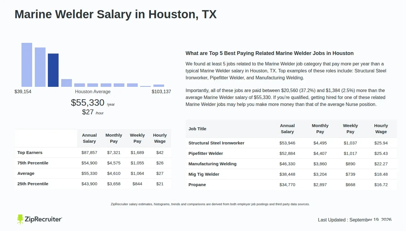 Which Factors Change Marine Welder Salary? - marine welder salary