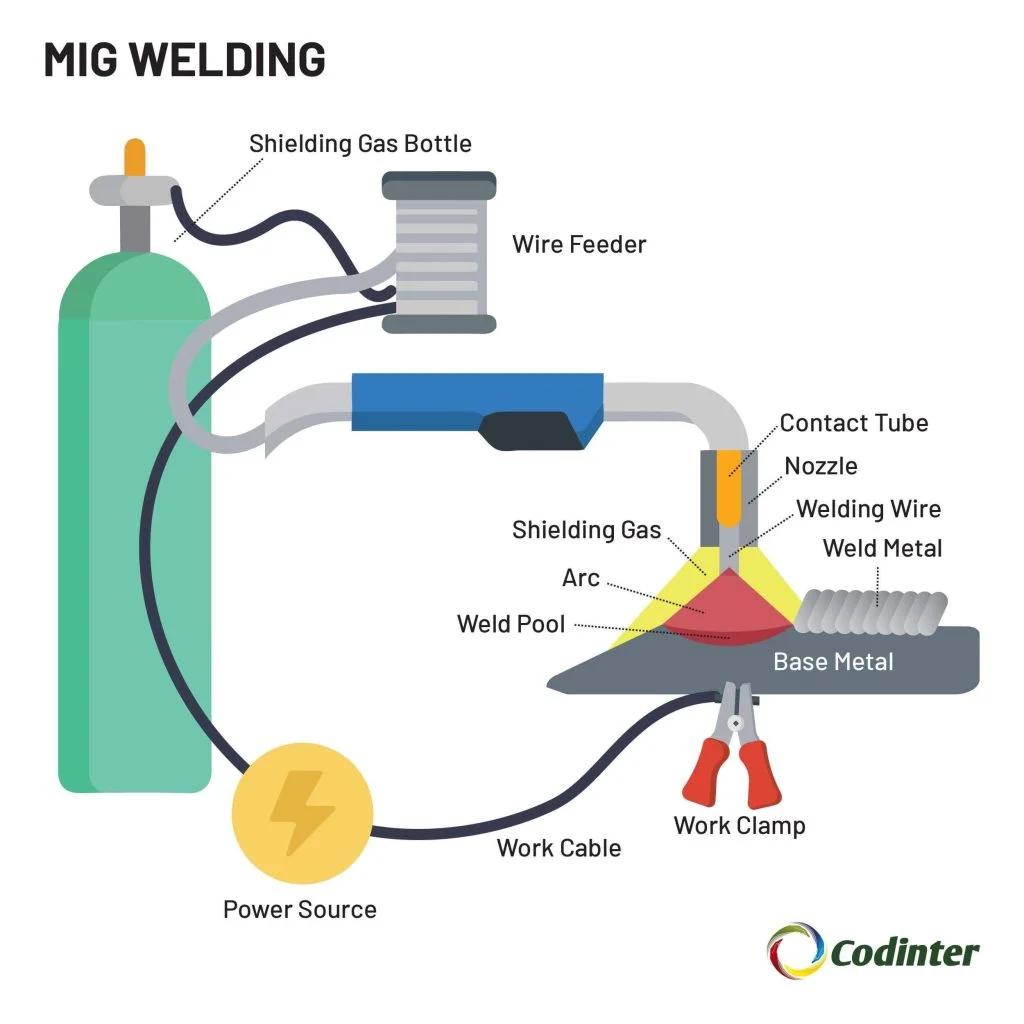 Wire, Shielding Gas, and Consumable Compatibility - mig welder equipment