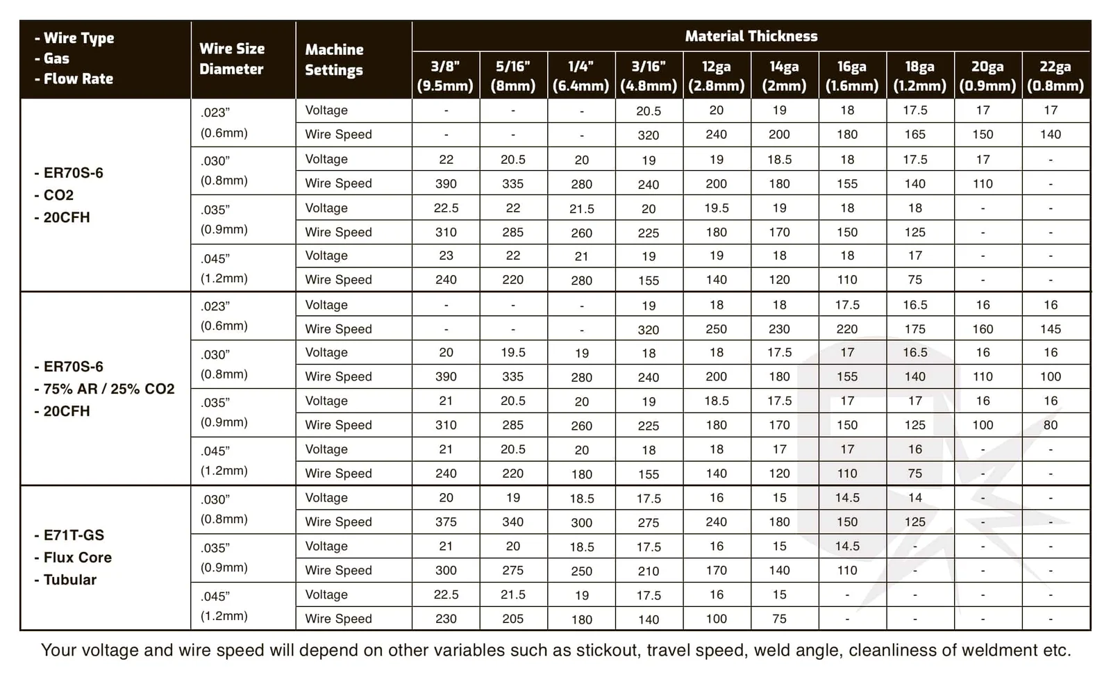 Choosing Wire, Gas, Polarity, and Material Thickness - mig welder settings chart