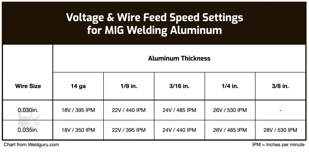 Voltage, Wire Feed Speed, and Amperage Explained - mig welder settings chart