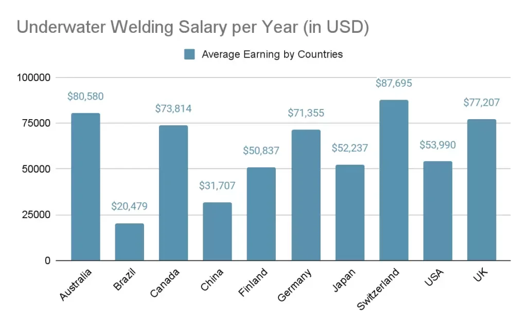 What the oil rig underwater welder salary really - oil rig underwater welder salary