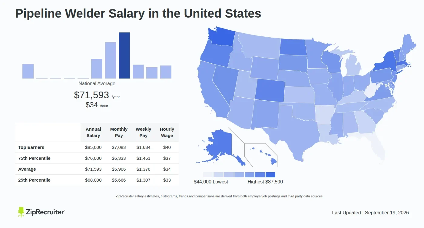 What Determines Pipeline Welder Salary? - pipeline welder salary
