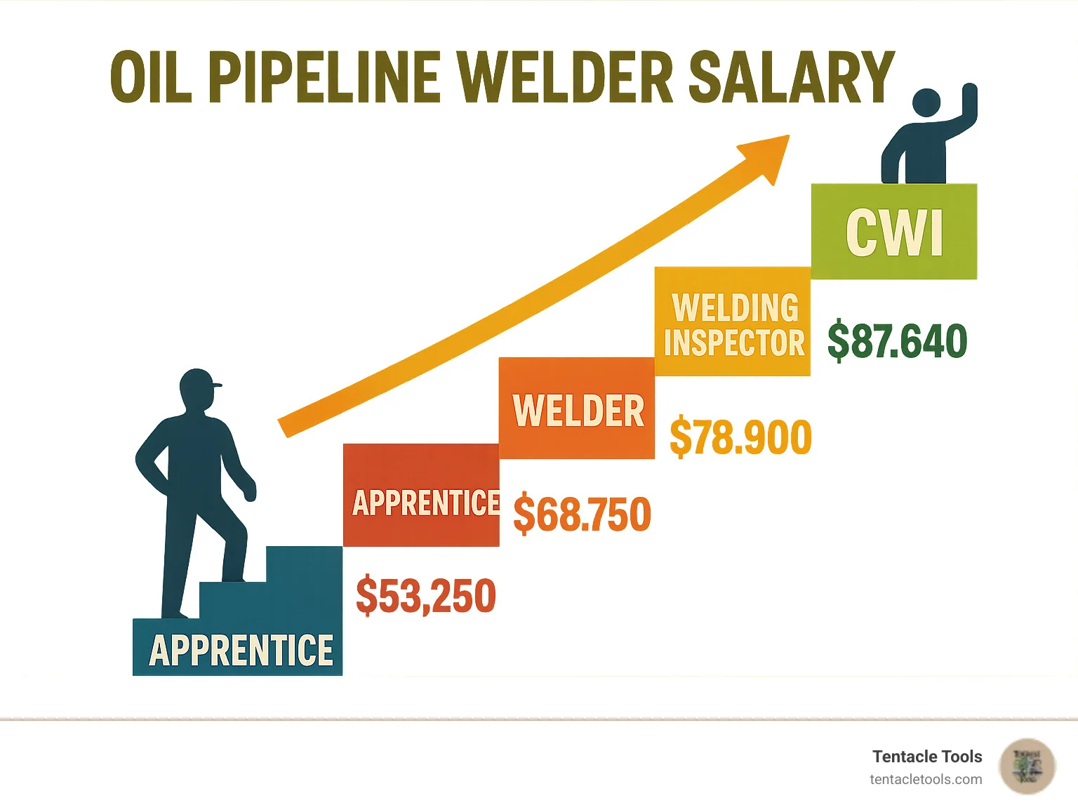 How Experience and Welding Skill Change Earnings - pipeline welder salary
