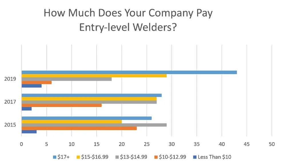 How employers calculate pay - underwater welder income