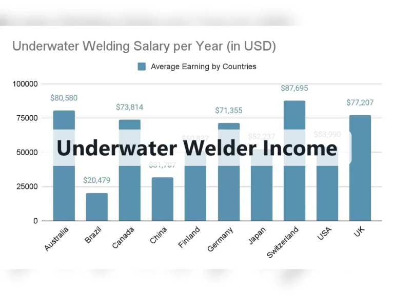 Underwater Welder Income