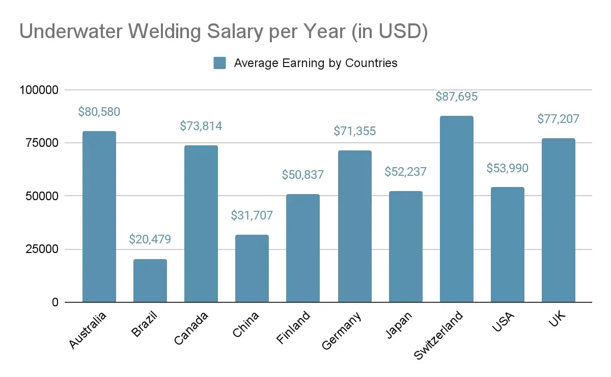 Typical Pay Ranges by Career Stage - underwater welder salary