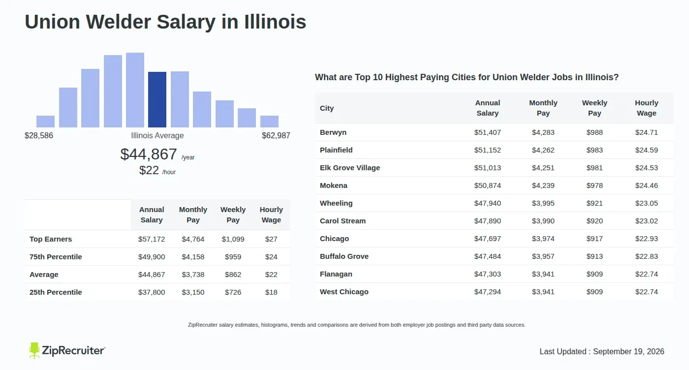 How Union Welder Salary Is Actually Set - union welder salary
