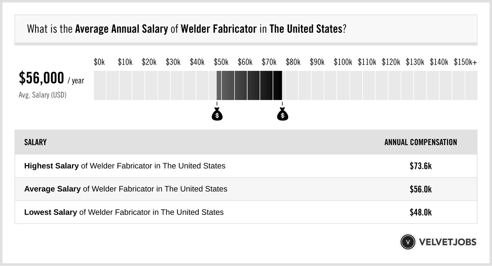 Welder Fabricator Salary: What the Numbers Usually Mean - welder fabricator salary