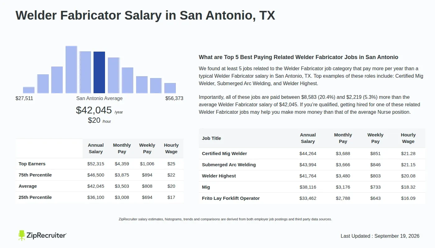 How Location, Industry, and Schedule Change Pay - welder fabricator salary