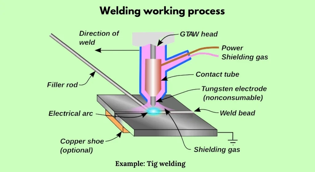 How Welding Works - what is a welder